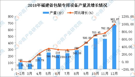2018年福建省包装专用设备产量同比增长38475