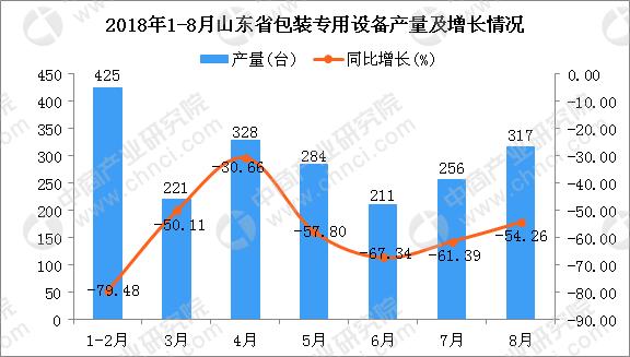 2018年1-8月山东省包装专用设备产量为2042台 同比下降63.94%